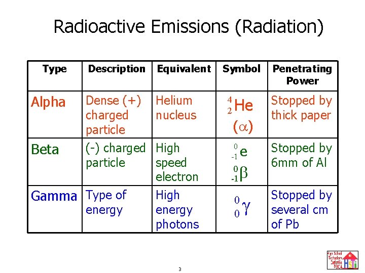 Radioactive Emissions (Radiation) Type Description Equivalent Alpha Dense (+) charged particle (-) charged particle