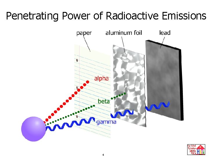 Penetrating Power of Radioactive Emissions 4 