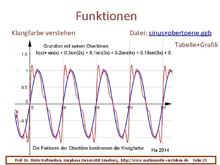 Funktionen Klangfarbe verstehen Datei: sinus+obertoene. ggb Tabelle+Grafik Prof. Dr. Dörte Haftendorn, Leuphana Universität Lüneburg,