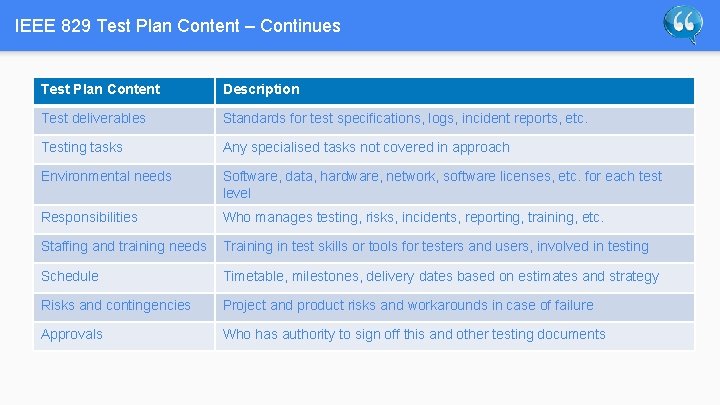 IEEE 829 Test Plan Content – Continues Test Plan Content Description Test deliverables Standards