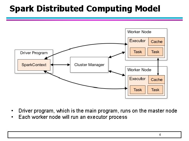 Spark Distributed Computing Model • Driver program, which is the main program, runs on Spark Distributed Computing Model • Driver program, which is the main program, runs on