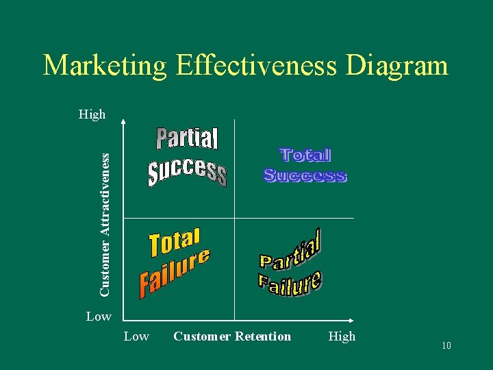 Marketing Effectiveness Diagram Customer Attractiveness High Low Customer Retention High 10 