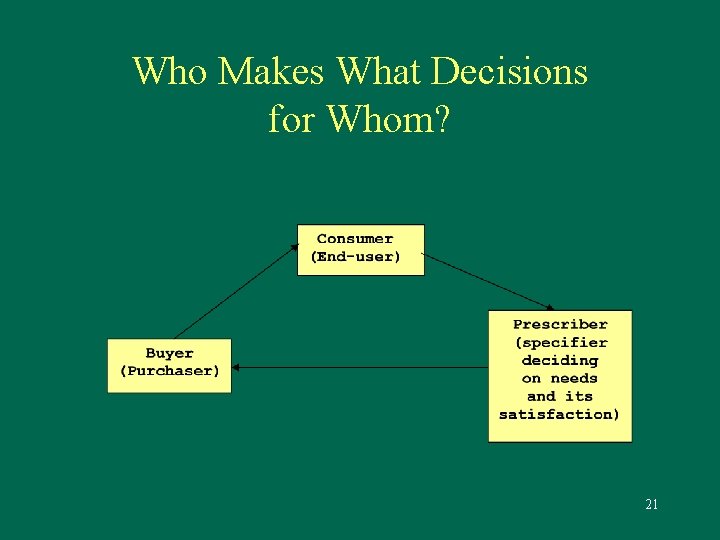 Who Makes What Decisions for Whom? 21 
