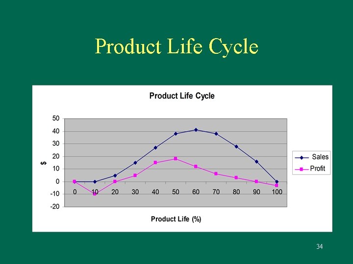 Product Life Cycle 34 