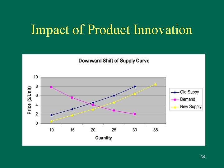 Impact of Product Innovation 36 