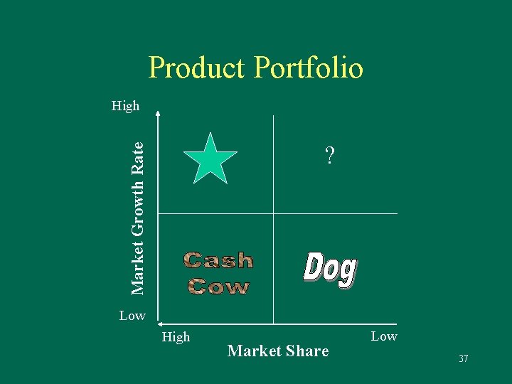 Product Portfolio High Market Growth Rate ? Low High Market Share Low 37 