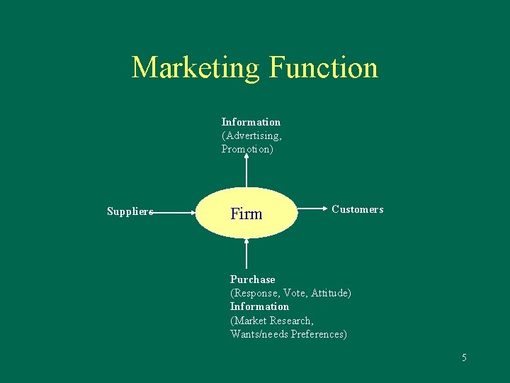 Marketing Function Information (Advertising, Promotion) Suppliers Firm Customers Purchase (Response, Vote, Attitude) Information (Market