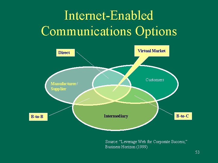 Internet-Enabled Communications Options Virtual Market Direct Customers Manufacturer/ Supplier B-to-B Intermediary B-to-C Source: “Leverage