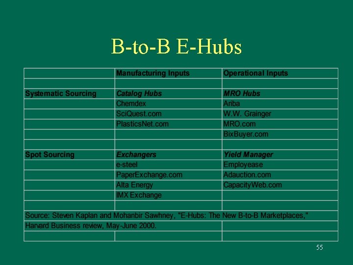 B-to-B E-Hubs 55 
