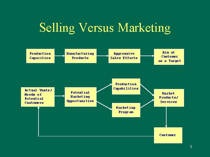 Selling Versus Marketing Production Capacities Actual Wants/ Needs of Potential Customers Manufacturing Products Aggressive