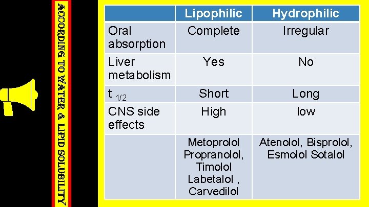 according to water & lipid solubility Oral absorption Liver metabolism t 1/2 CNS side