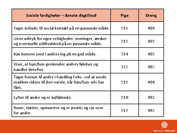 Sosiale ferdigheter – danske dagtilbud Pige Dreng Tager initiativ til social kontakt på en