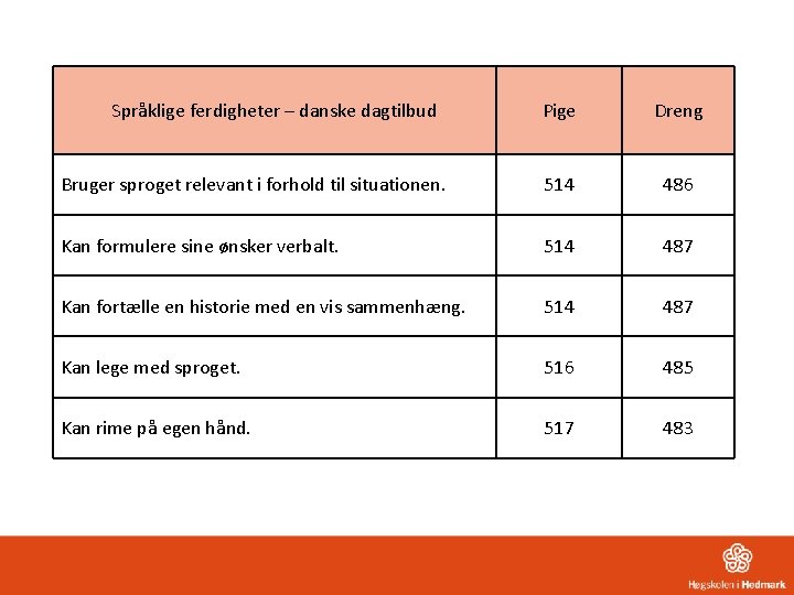 Språklige ferdigheter – danske dagtilbud Pige Dreng Bruger sproget relevant i forhold til situationen.