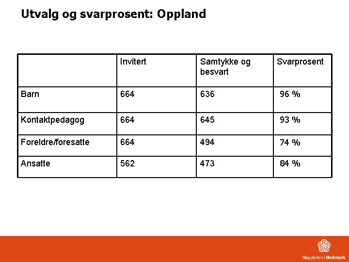 Utvalg og svarprosent: Oppland Invitert Samtykke og besvart Svarprosent Barn 664 636 96 %