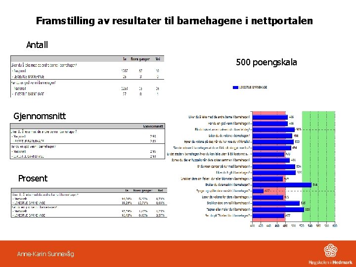 Framstilling av resultater til barnehagene i nettportalen Antall 500 poengskala Gjennomsnitt Prosent Anne-Karin Sunnevåg