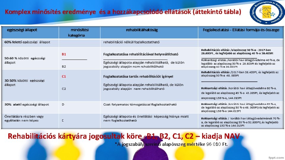 Komplex minősítés eredménye és a hozzákapcsolódó ellátások (áttekintő tábla) Rehabilitációs kártyára jogosultak köre :