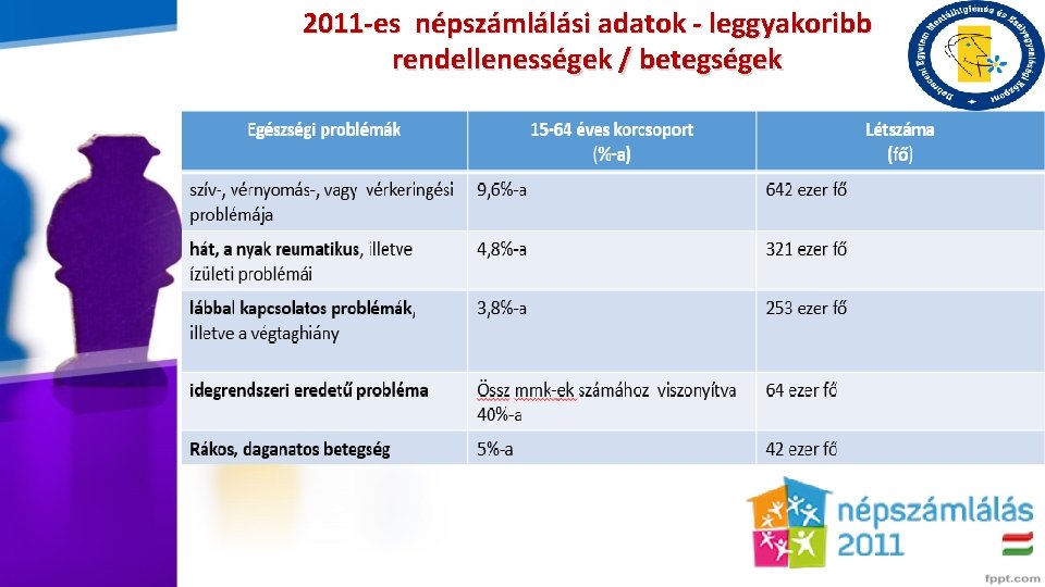 2011 -es népszámlálási adatok - leggyakoribb rendellenességek / betegségek 