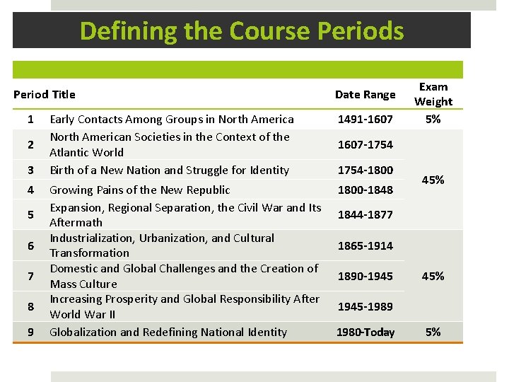 Defining the Course Periods Period Title 1 2 3 4 5 6 7 8