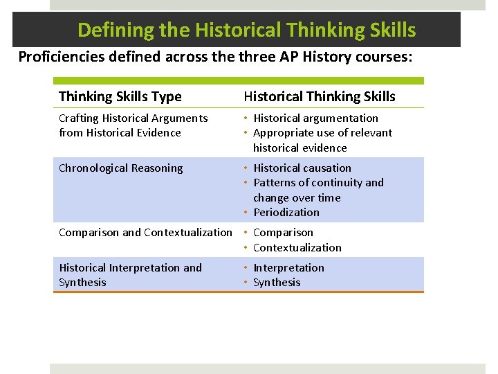 Defining the Historical Thinking Skills Proficiencies defined across the three AP History courses: Thinking