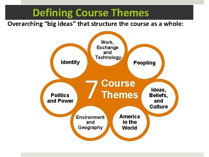 Defining Course Themes Overarching “big ideas” that structure the course as a whole: Identity