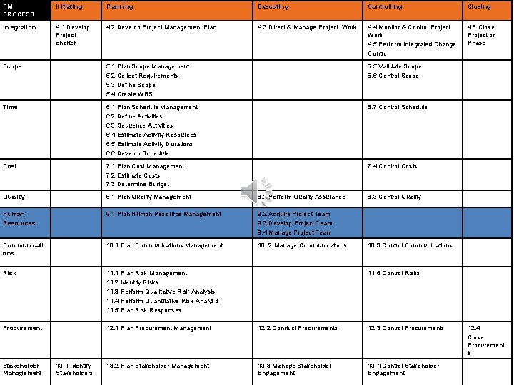 PM PROCESS Initiating Planning Executing Controlling Closing Integration 4. 1 Develop Project charter 4.