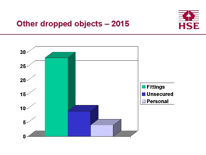 Other dropped objects – 2015 