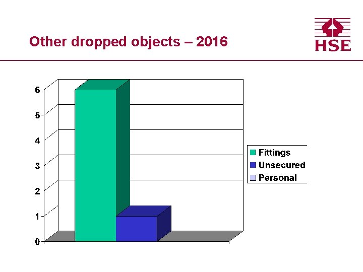 Other dropped objects – 2016 