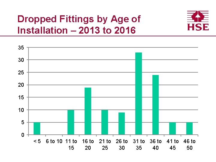 Dropped Fittings by Age of Installation – 2013 to 2016 35 30 25 20