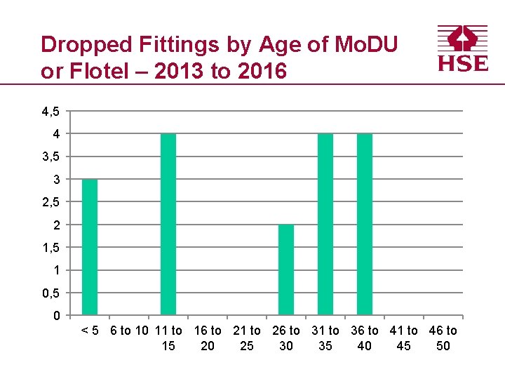 Dropped Fittings by Age of Mo. DU or Flotel – 2013 to 2016 4,