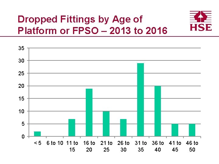 Dropped Fittings by Age of Platform or FPSO – 2013 to 2016 35 30