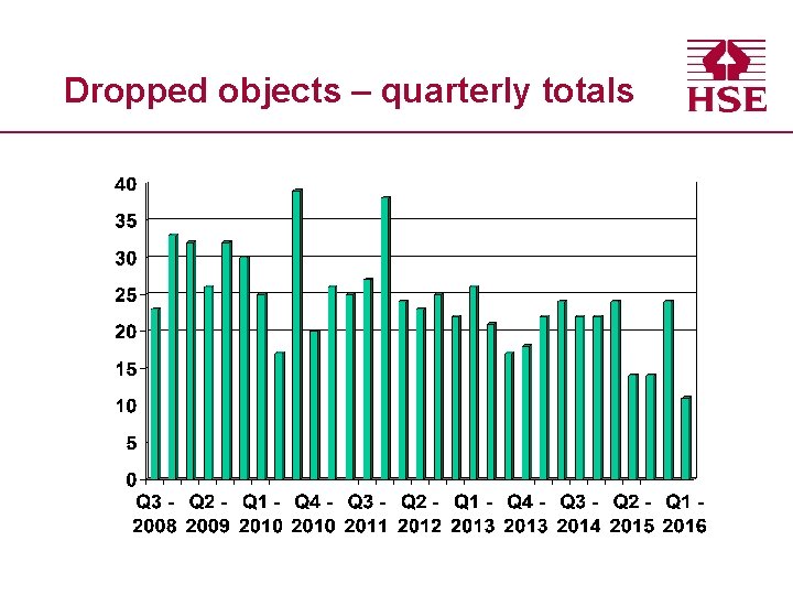 Dropped objects – quarterly totals 
