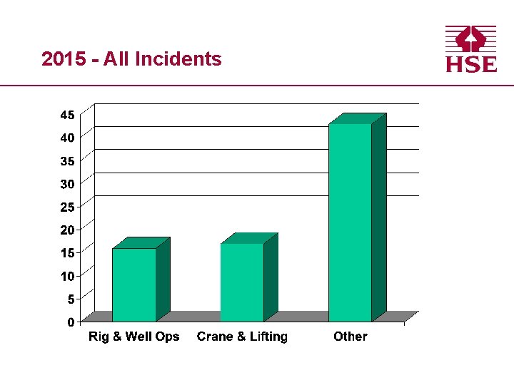 2015 - All Incidents 