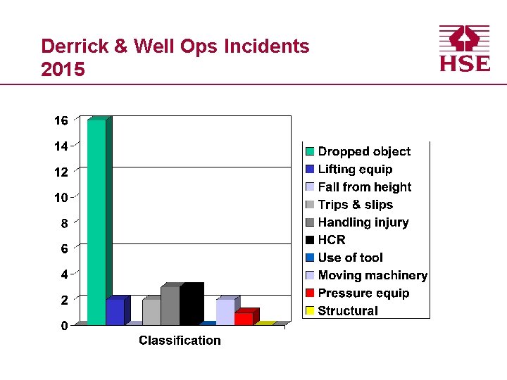 Derrick & Well Ops Incidents 2015 