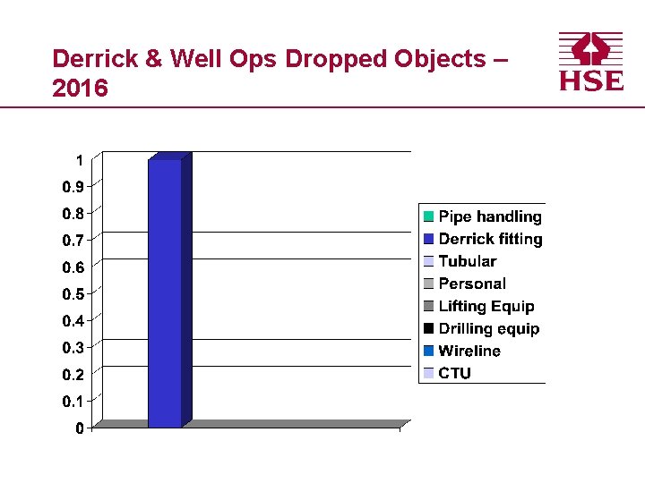 Derrick & Well Ops Dropped Objects – 2016 