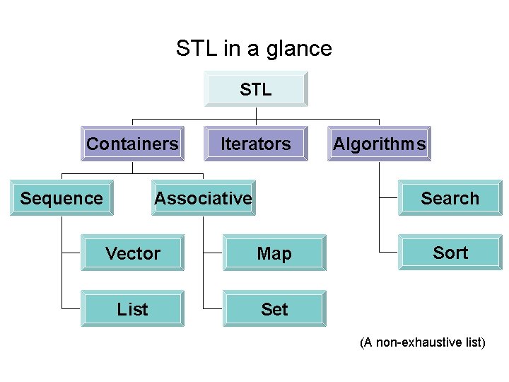 STL in a glance STL Containers Sequence Iterators Algorithms Search Associative Vector Map List
