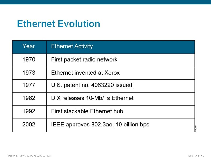 Ethernet Evolution © 2007 Cisco Systems, Inc. All rights reserved. ICND 1 v 1.