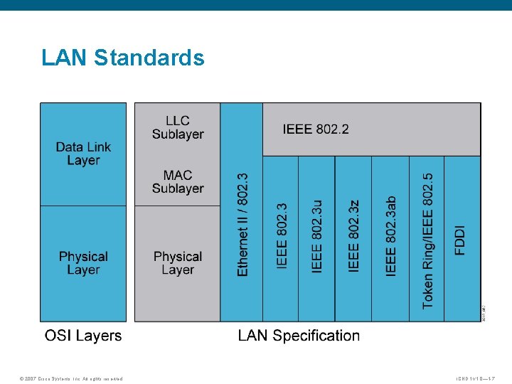 LAN Standards © 2007 Cisco Systems, Inc. All rights reserved. ICND 1 v 1.