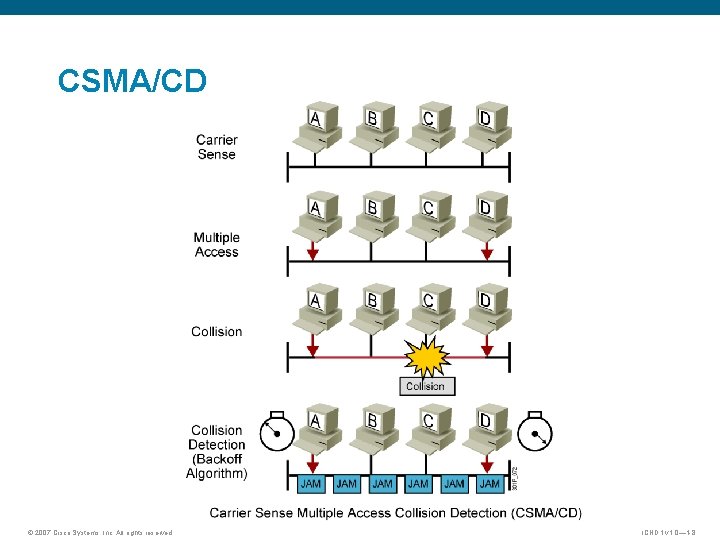 CSMA/CD © 2007 Cisco Systems, Inc. All rights reserved. ICND 1 v 1. 0—