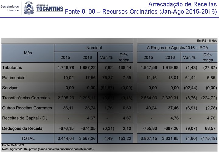 Arrecadação de Receitas Fonte 0100 – Recursos Ordinários (Jan-Ago 2015 -2016) Pessoal 