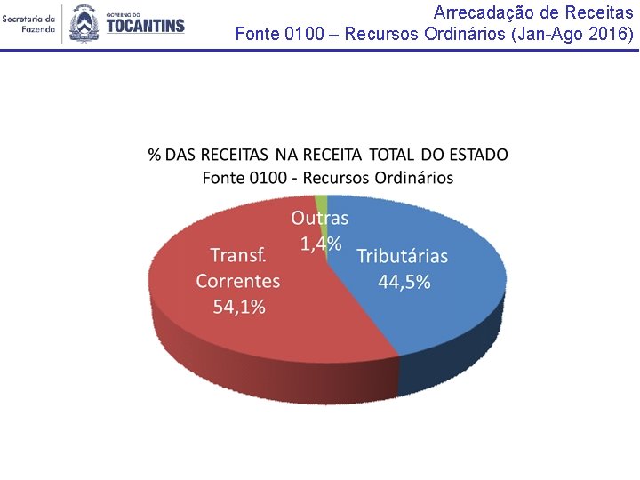 Arrecadação de Receitas Fonte 0100 – Recursos Ordinários (Jan-Ago 2016) Pessoal 