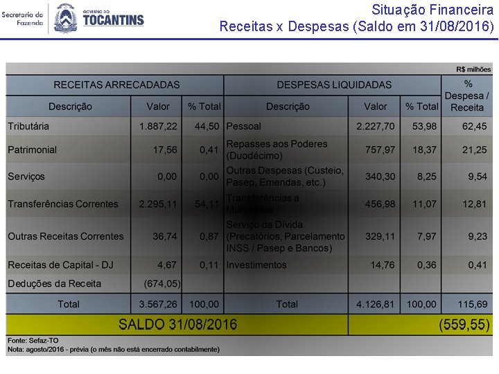 Situação Financeira Receitas x Despesas (Saldo em 31/08/2016) 