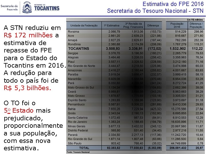 Estimativa do FPE 2016 Secretaria do Tesouro Nacional - STN A STN reduziu em