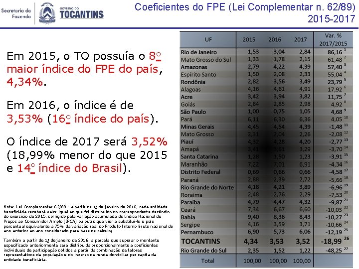 Coeficientes do FPE (Lei Complementar n. 62/89) 2015 -2017 Em 2015, o TO possuía