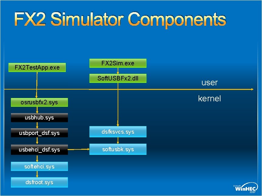 FX 2 Simulator Components FX 2 Test. App. exe FX 2 Sim. exe Soft.