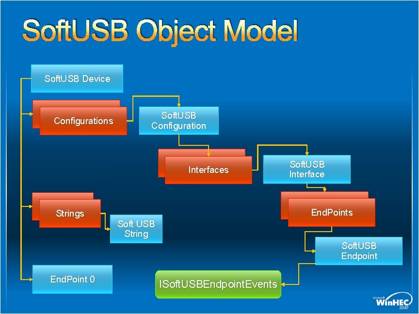 Soft. USB Object Model Soft. USB Device Configurations Soft. USB Configuration Interfaces Soft. USB