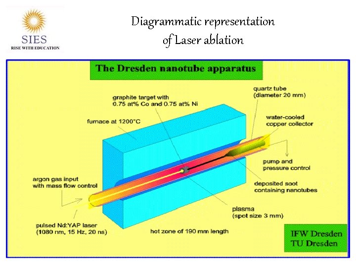 Diagrammatic representation of Laser ablation 