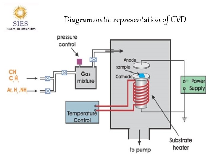 Diagrammatic representation of CVD 