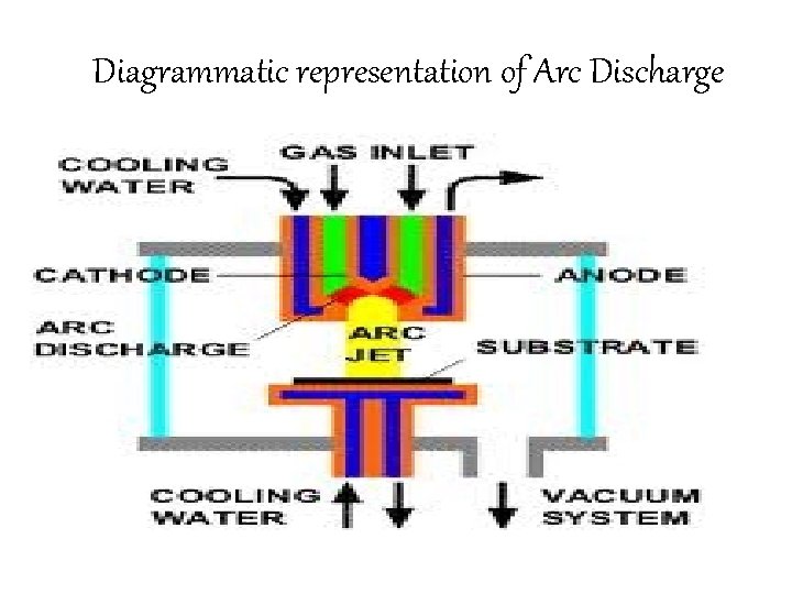 Diagrammatic representation of Arc Discharge 