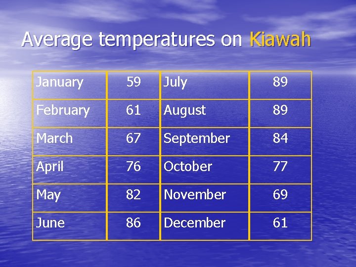 Average temperatures on Kiawah January 59 July 89 February 61 August 89 March 67