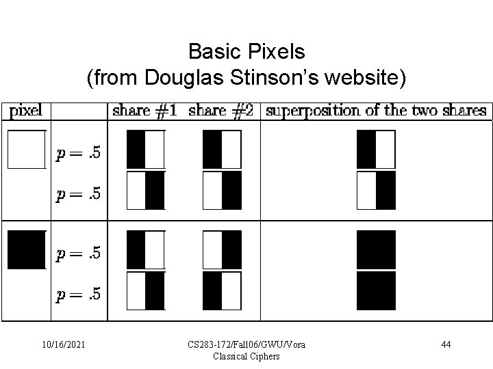 Basic Pixels (from Douglas Stinson’s website) 10/16/2021 CS 283 -172/Fall 06/GWU/Vora Classical Ciphers 44